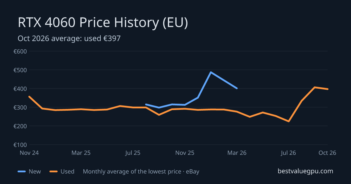 RTX 4060 price history chart, Mar 2024 to Oct 2026 (EU)