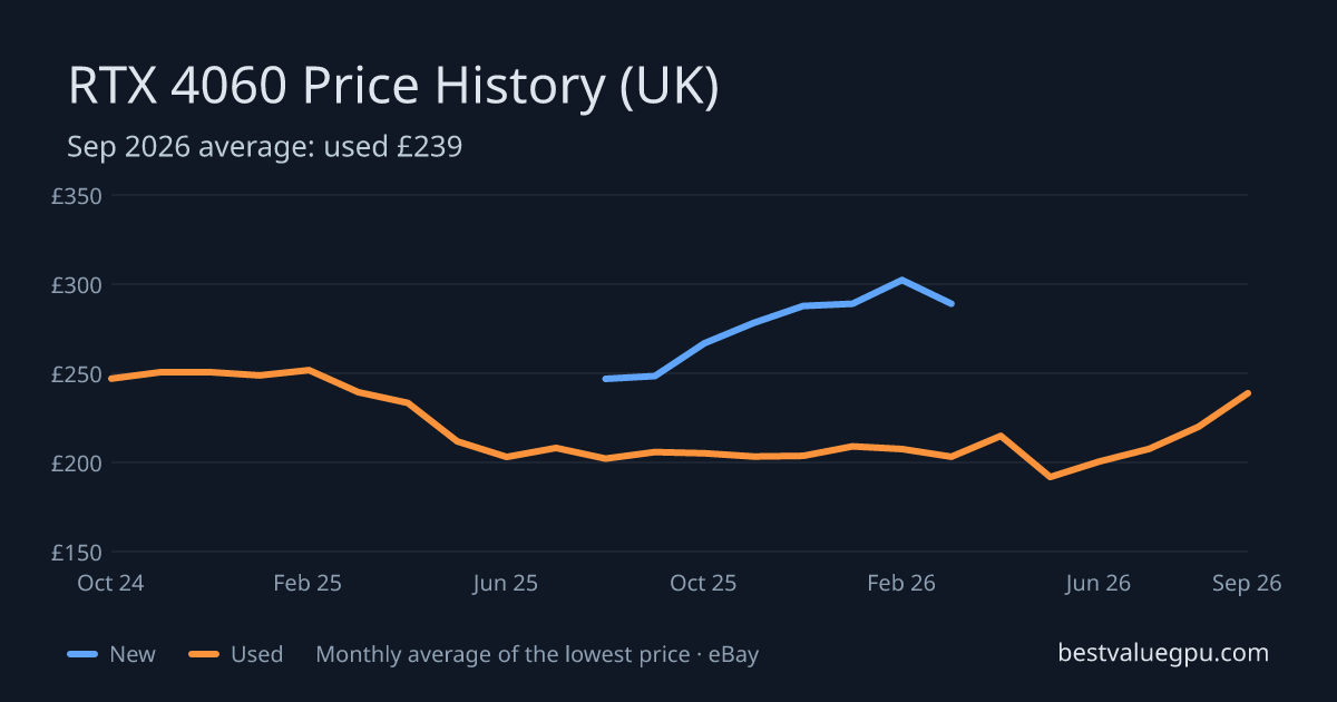 RTX 4060 price history chart, Nov 2023 to Sep 2026 (UK)