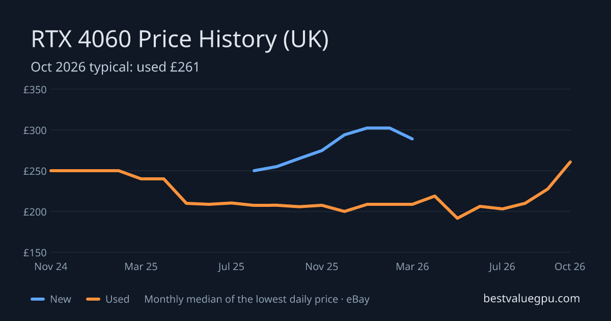 RTX 4060 price history chart, Nov 2023 to Oct 2026 (UK)