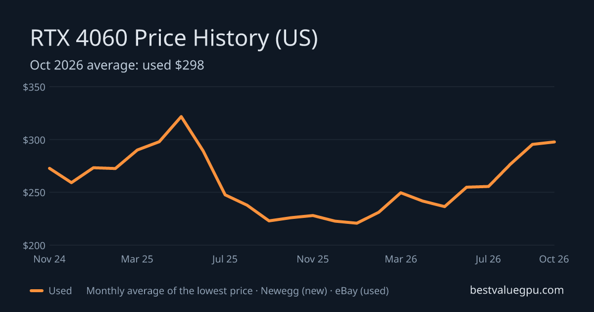RTX 4060 price history chart, Sep 2023 to Oct 2026 (US)