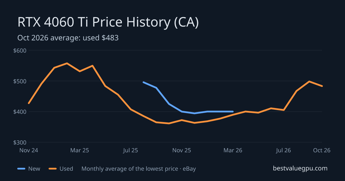 RTX 4060 Ti price history chart, Mar 2024 to Oct 2026 (CA)