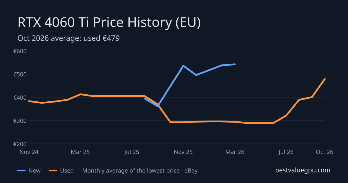 RTX 4060 Ti price history chart, Mar 2024 to Oct 2026 (EU)