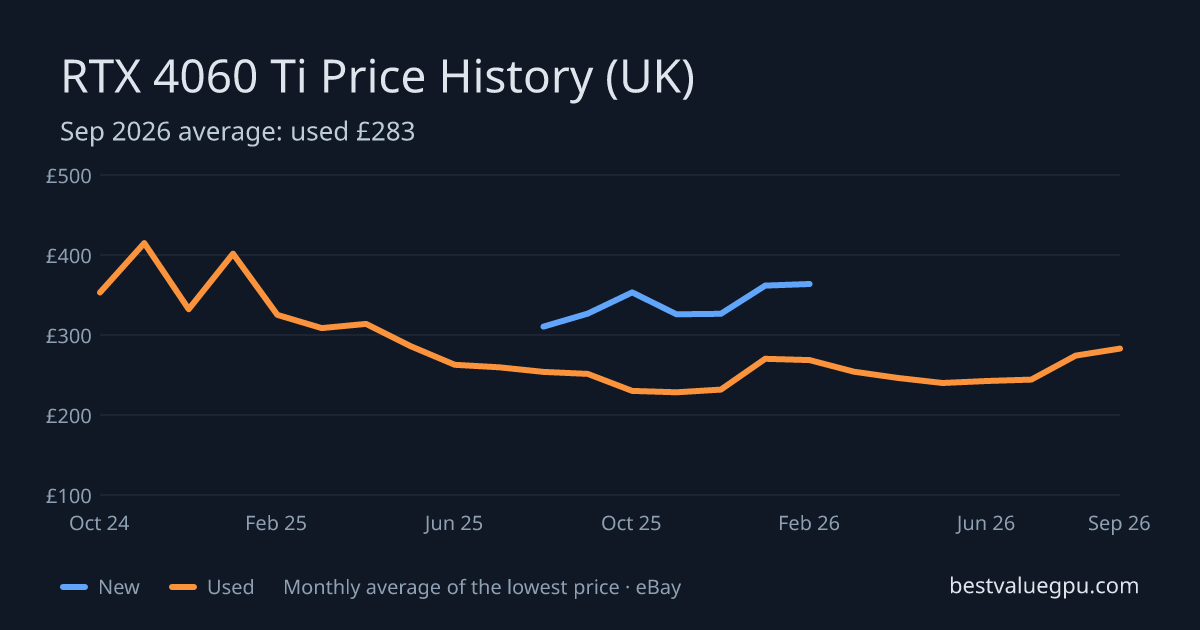 RTX 4060 Ti price history chart, Dec 2023 to Sep 2026 (UK)