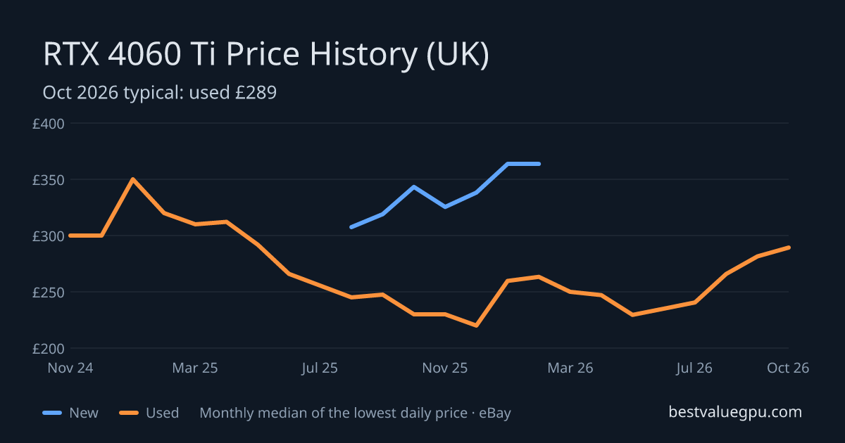 RTX 4060 Ti price history chart, Dec 2023 to Oct 2026 (UK)