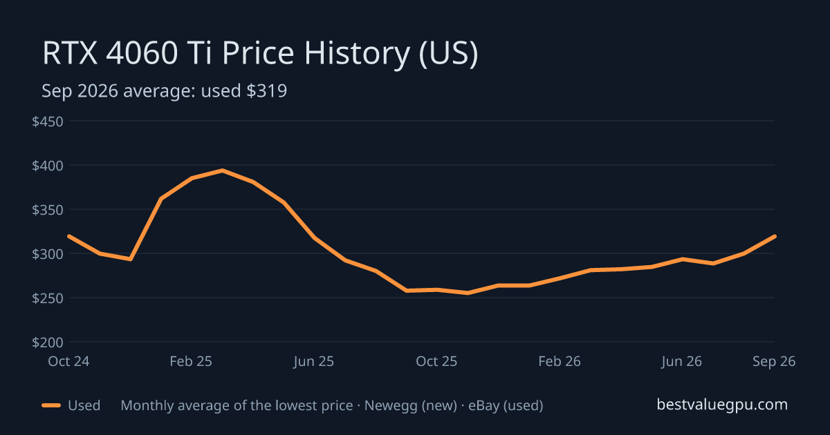 RTX 4060 Ti price history chart, Sep 2023 to Sep 2026 (US)
