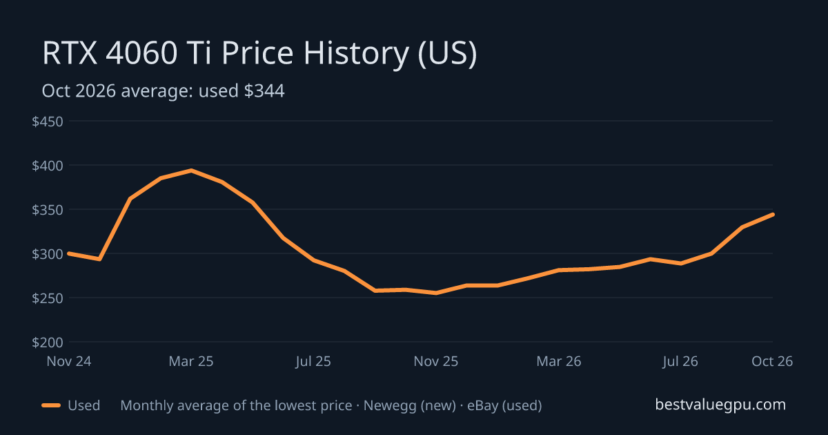 RTX 4060 Ti price history chart, Sep 2023 to Oct 2026 (US)
