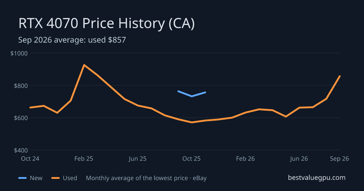 RTX 4070 price history chart, Mar 2024 to Sep 2026 (CA)