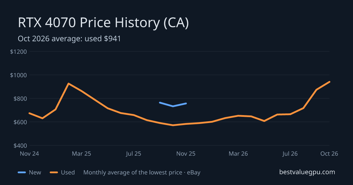 RTX 4070 price history chart, Mar 2024 to Oct 2026 (CA)