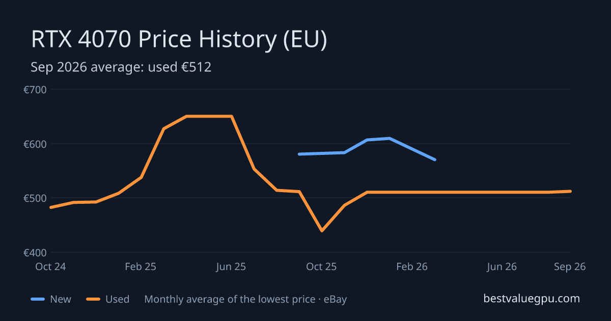 RTX 4070 price history chart, Mar 2024 to Sep 2026 (EU)
