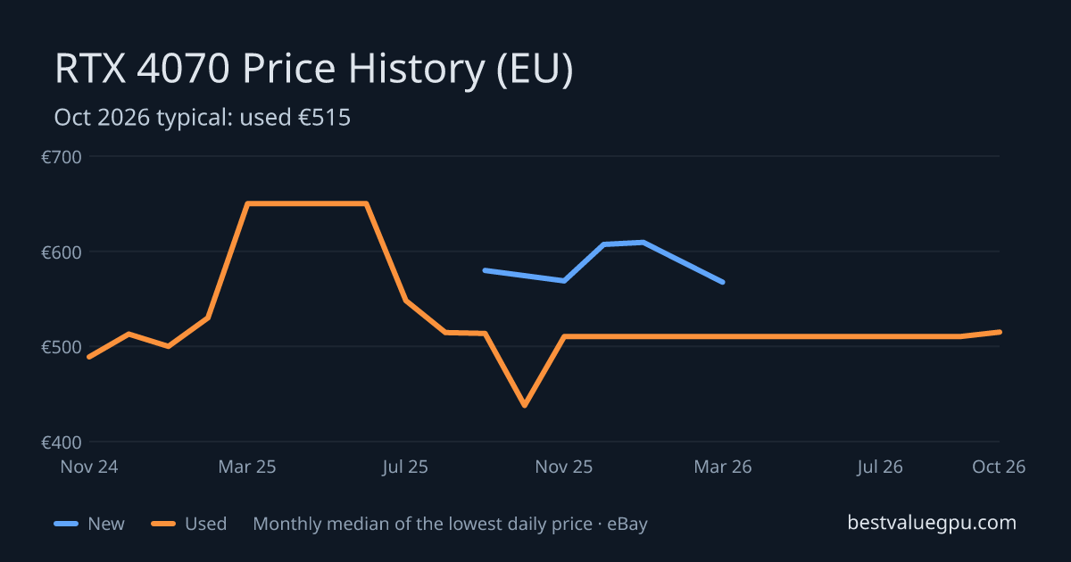 RTX 4070 price history chart, Mar 2024 to Oct 2026 (EU)