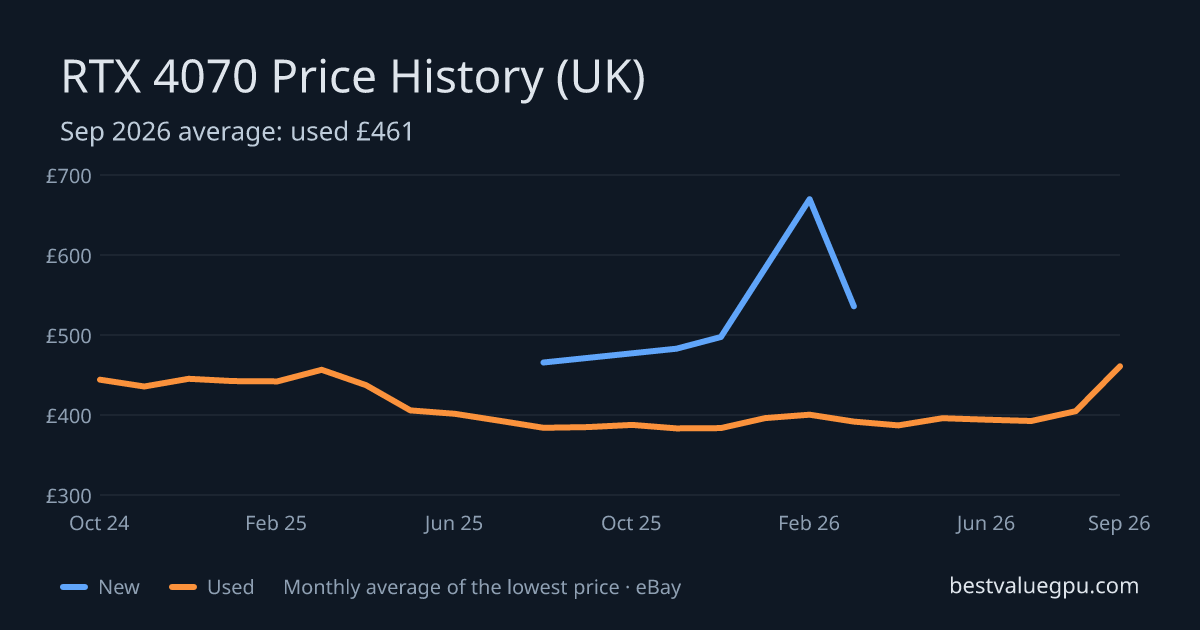 RTX 4070 price history chart, Oct 2023 to Sep 2026 (UK)