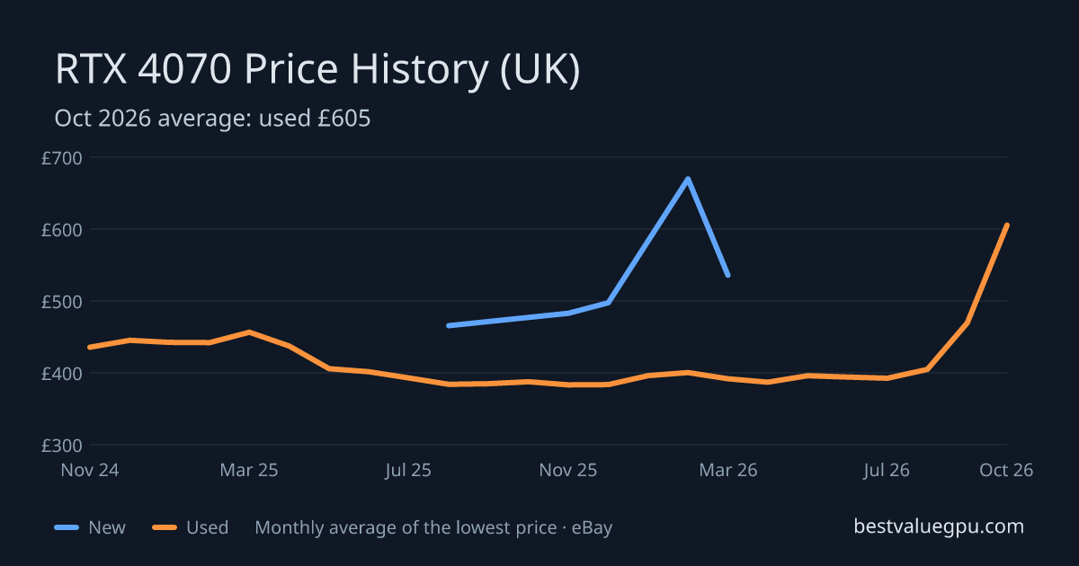 RTX 4070 price history chart, Oct 2023 to Oct 2026 (UK)