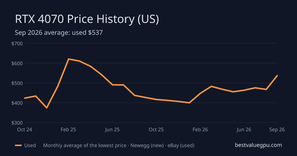 RTX 4070 price history chart, May 2023 to Sep 2026 (US)