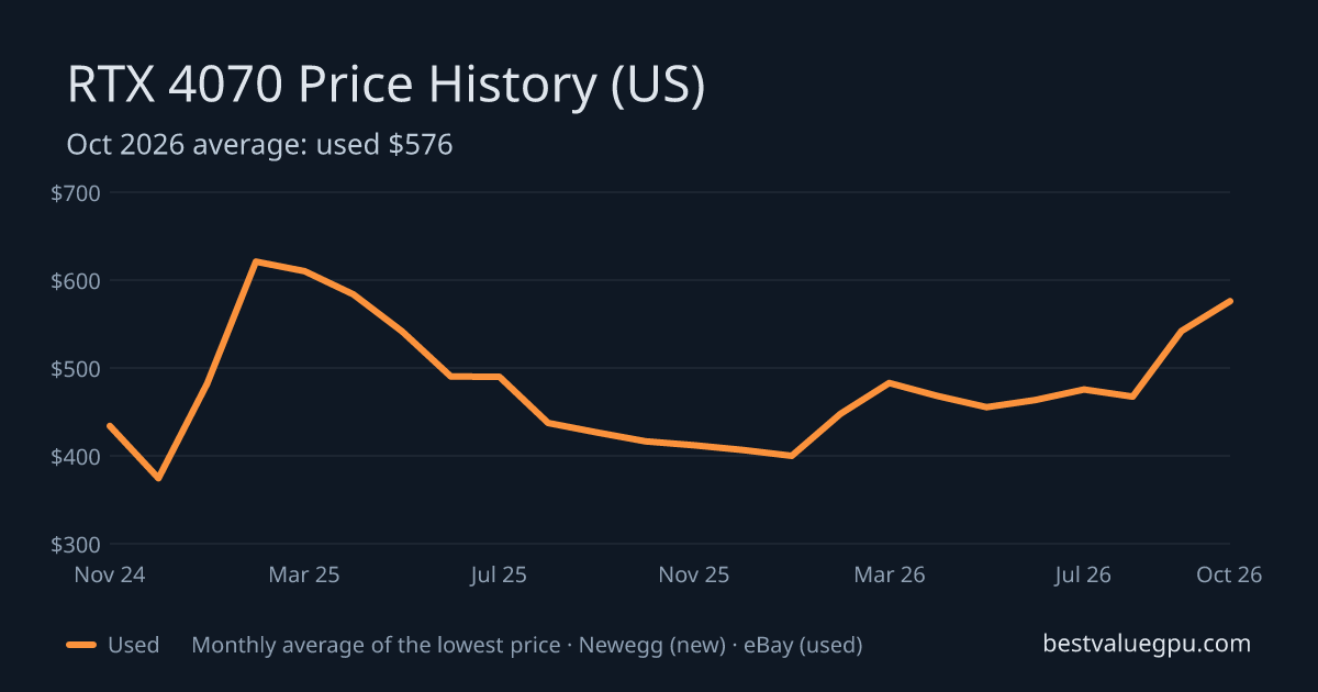 RTX 4070 price history chart, May 2023 to Oct 2026 (US)