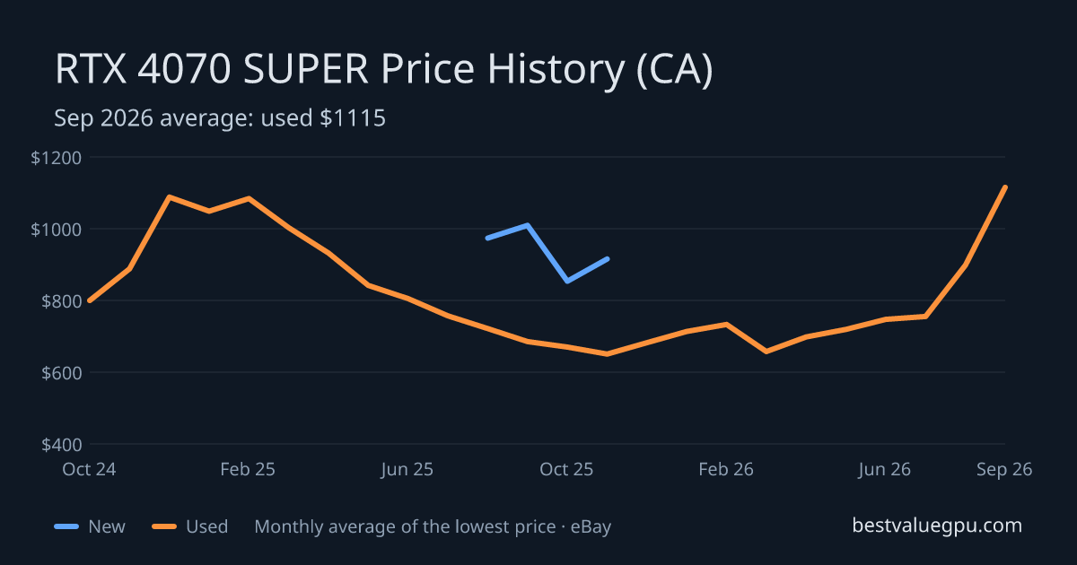 RTX 4070 SUPER price history chart, Mar 2024 to Sep 2026 (CA)