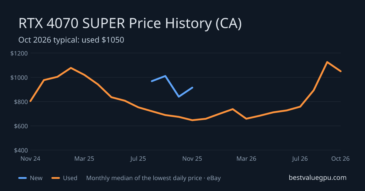 RTX 4070 SUPER price history chart, Mar 2024 to Oct 2026 (CA)