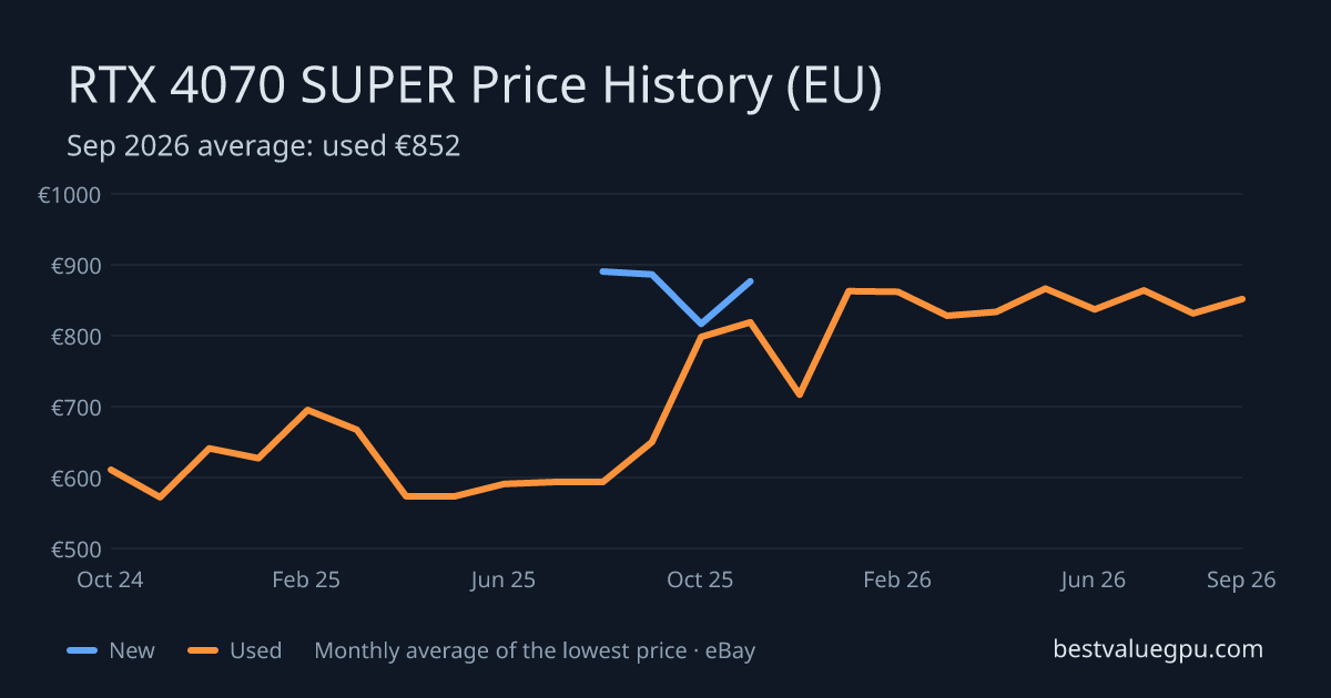 RTX 4070 SUPER price history chart, Mar 2024 to Sep 2026 (EU)