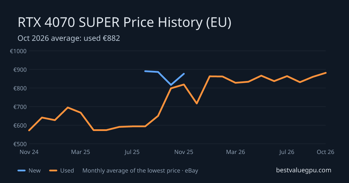 RTX 4070 SUPER price history chart, Mar 2024 to Oct 2026 (EU)