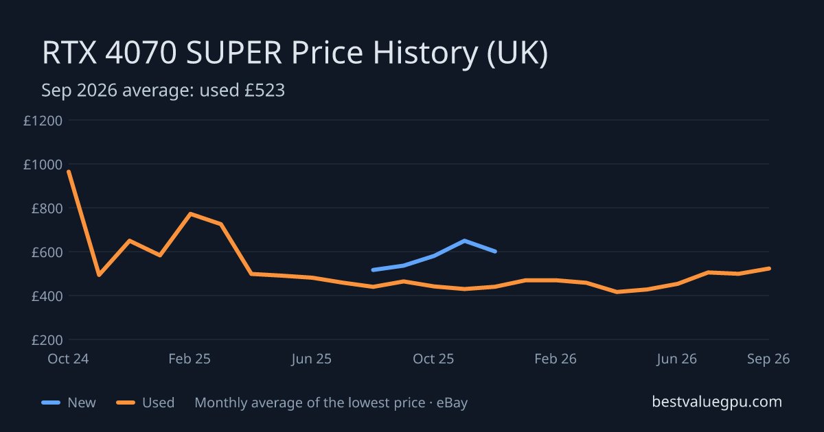 RTX 4070 SUPER price history chart, Feb 2024 to Sep 2026 (UK)