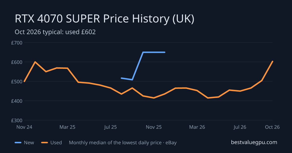 RTX 4070 SUPER price history chart, Feb 2024 to Oct 2026 (UK)