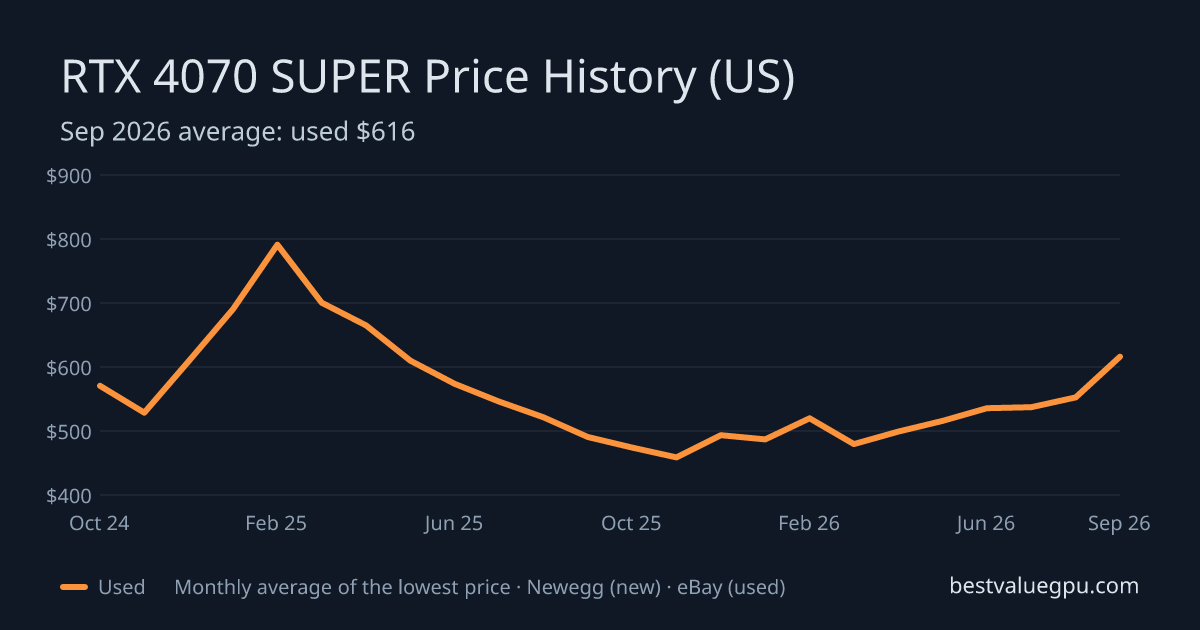 RTX 4070 SUPER price history chart, Mar 2024 to Sep 2026 (US)