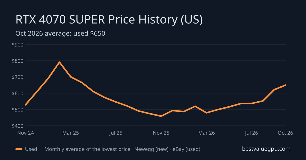 RTX 4070 SUPER price history chart, Mar 2024 to Oct 2026 (US)