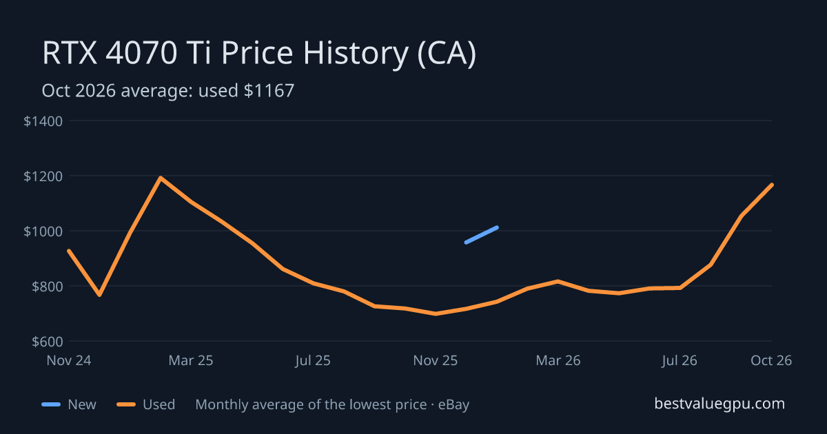 RTX 4070 Ti price history chart, Mar 2024 to Oct 2026 (CA)