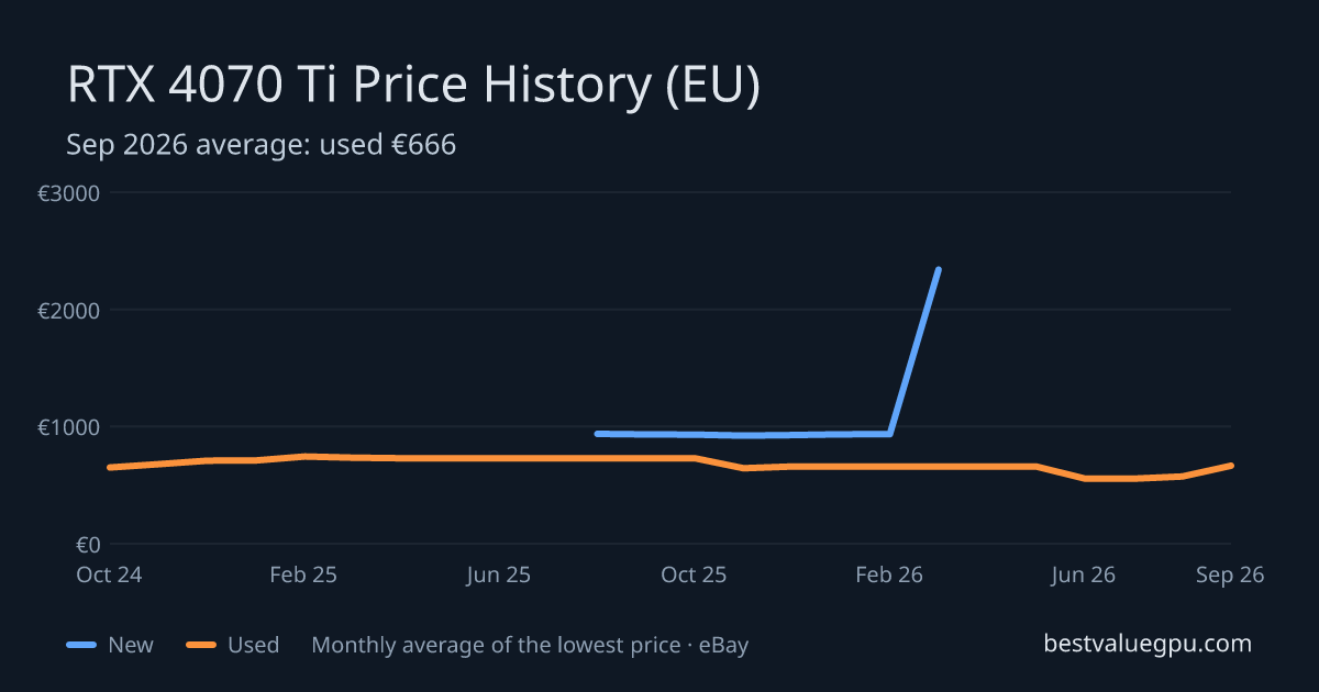 RTX 4070 Ti price history chart, Mar 2024 to Sep 2026 (EU)