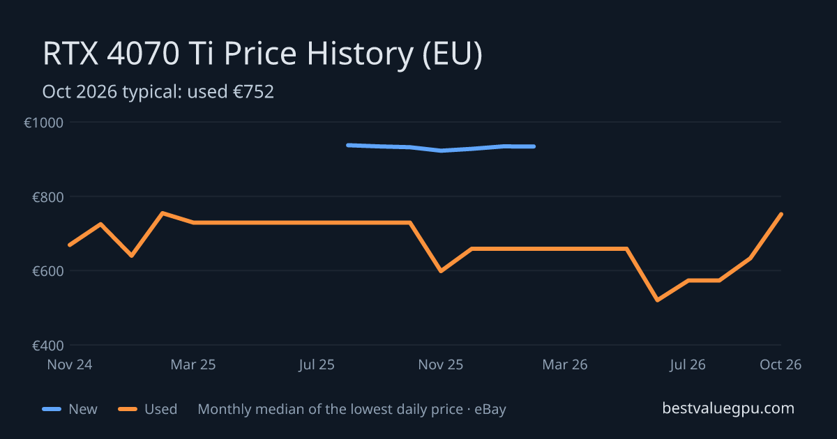 RTX 4070 Ti price history chart, Mar 2024 to Oct 2026 (EU)