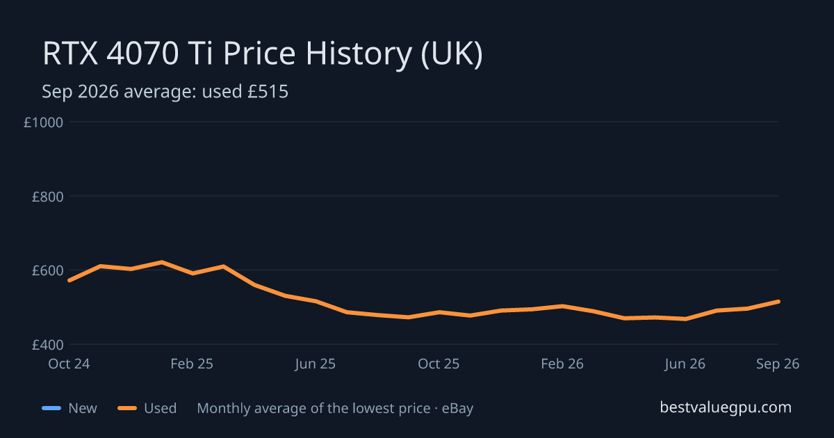 RTX 4070 Ti price history chart, Oct 2023 to Sep 2026 (UK)