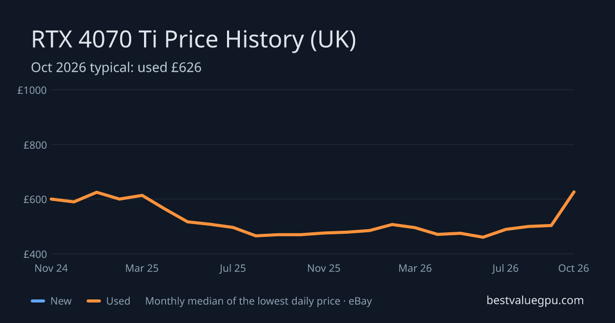 RTX 4070 Ti price history chart, Oct 2023 to Oct 2026 (UK)