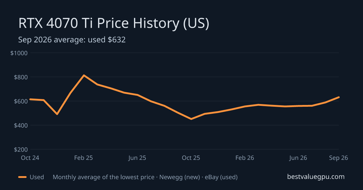 RTX 4070 Ti price history chart, Feb 2023 to Sep 2026 (US)