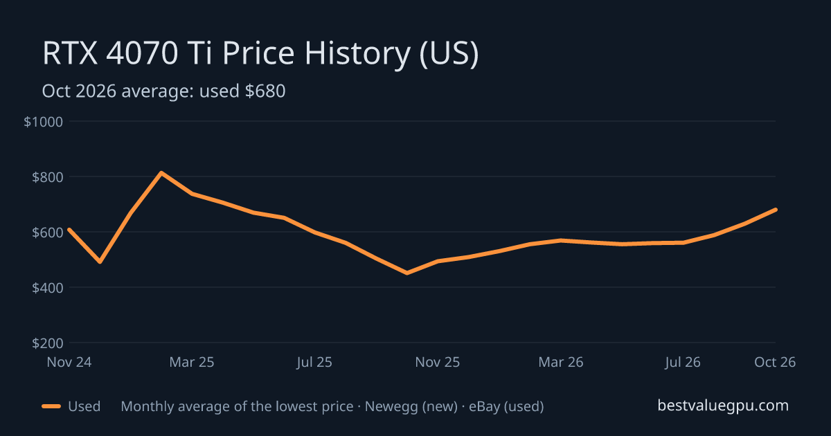 RTX 4070 Ti price history chart, Feb 2023 to Oct 2026 (US)