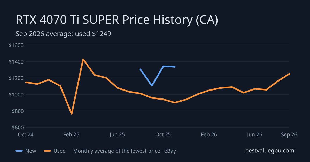 RTX 4070 Ti SUPER price history chart, Mar 2024 to Sep 2026 (CA)