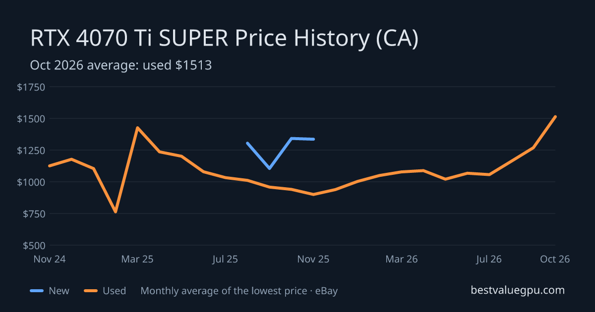 RTX 4070 Ti SUPER price history chart, Mar 2024 to Oct 2026 (CA)