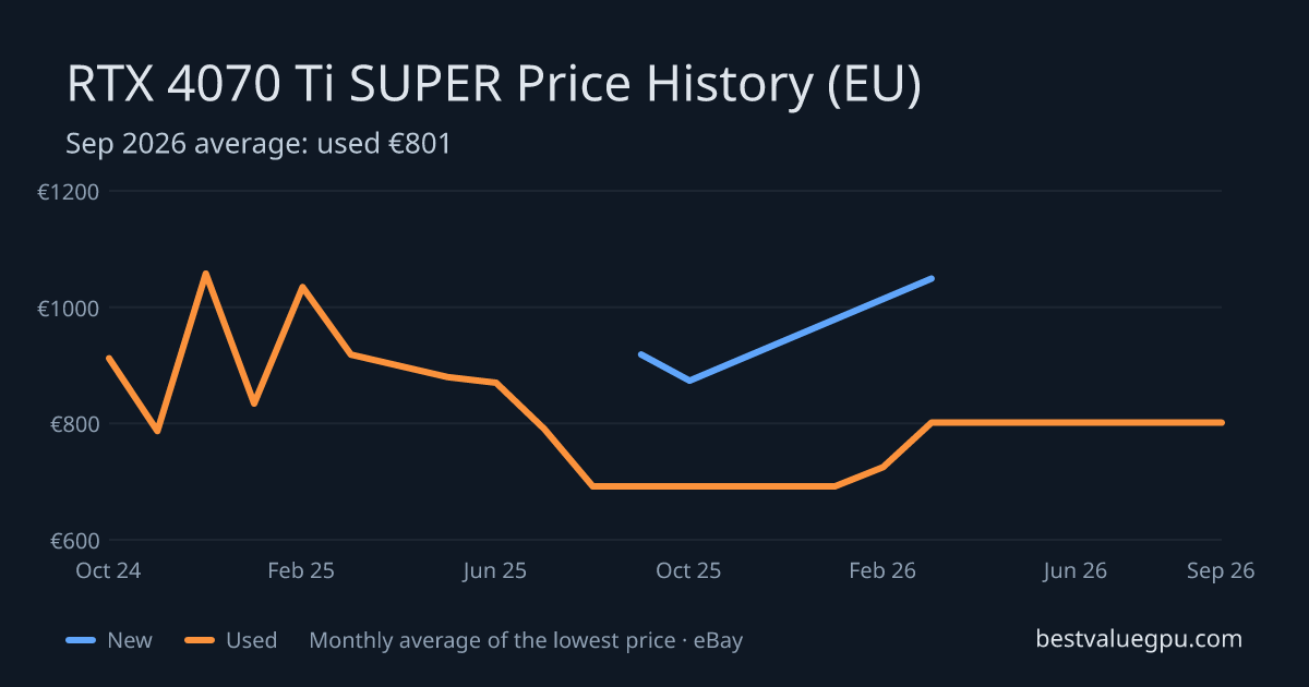 RTX 4070 Ti SUPER price history chart, Mar 2024 to Sep 2026 (EU)