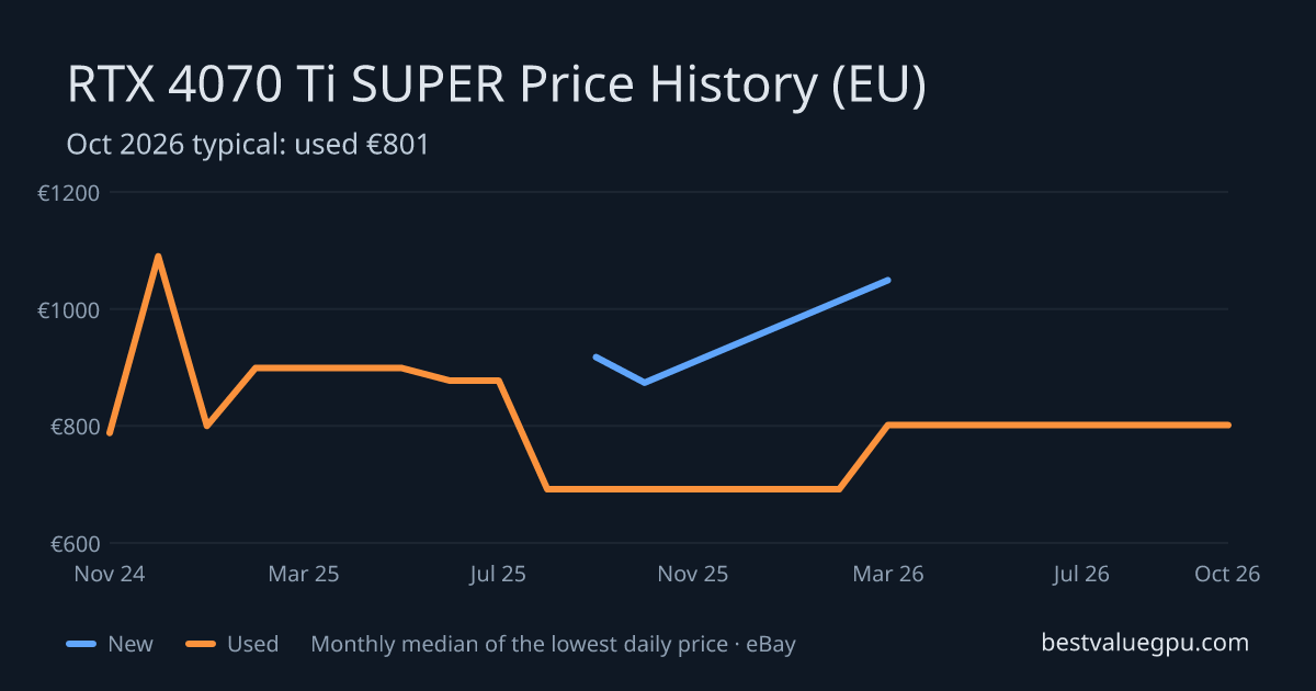 RTX 4070 Ti SUPER price history chart, Mar 2024 to Oct 2026 (EU)