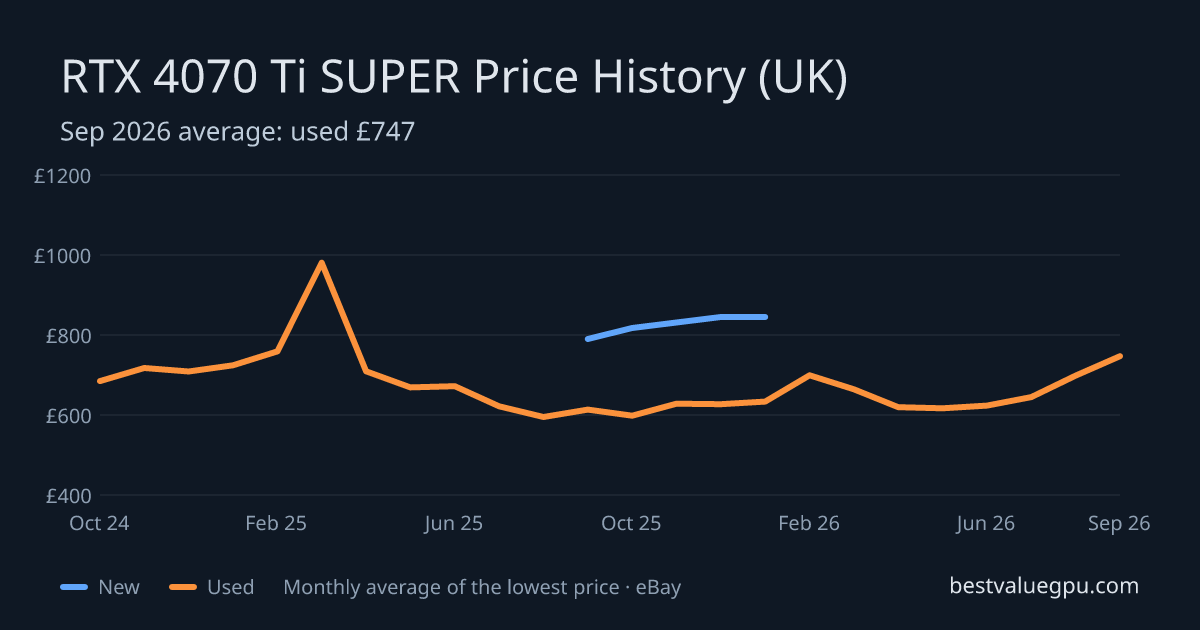RTX 4070 Ti SUPER price history chart, Mar 2024 to Sep 2026 (UK)