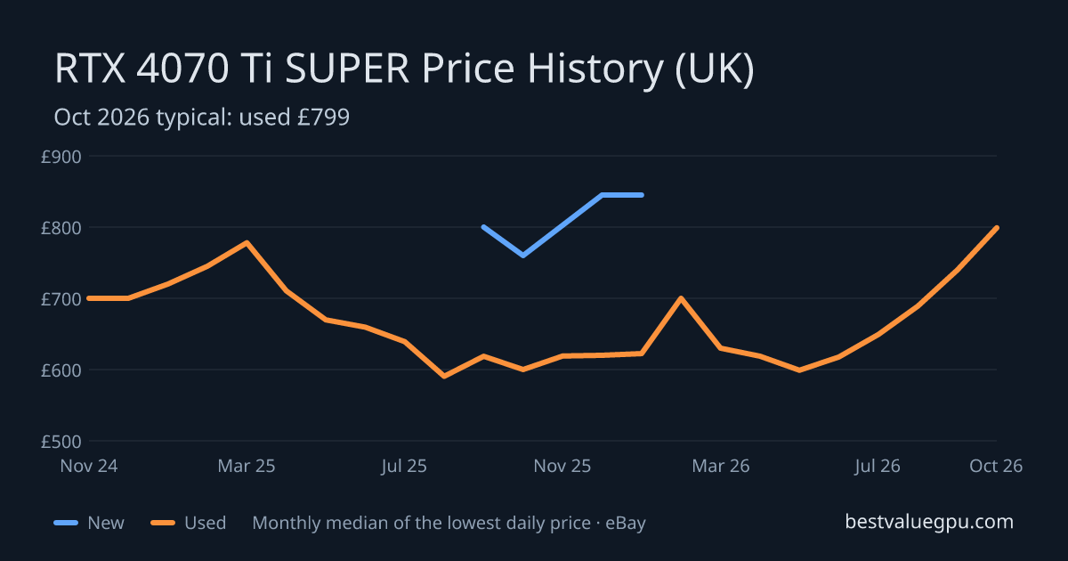 RTX 4070 Ti SUPER price history chart, Mar 2024 to Oct 2026 (UK)