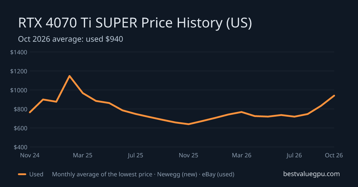 RTX 4070 Ti SUPER price history chart, Mar 2024 to Oct 2026 (US)