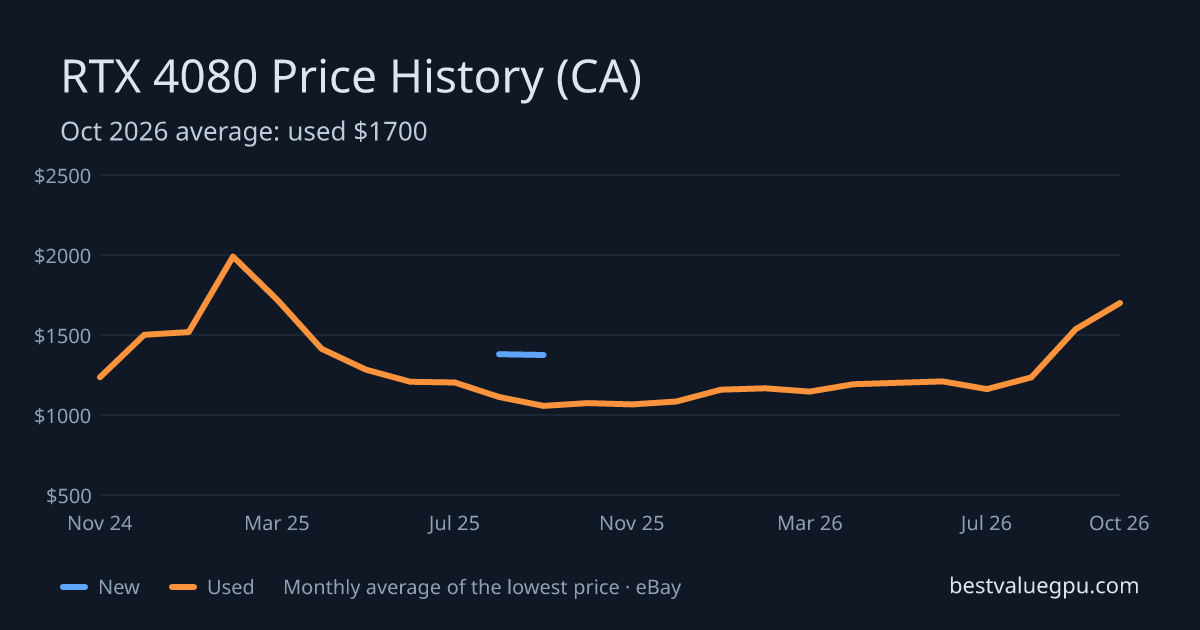RTX 4080 price history chart, Mar 2024 to Oct 2026 (CA)
