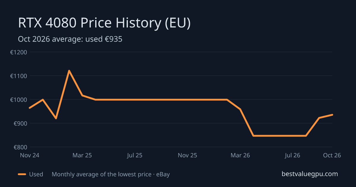RTX 4080 price history chart, Mar 2024 to Oct 2026 (EU)