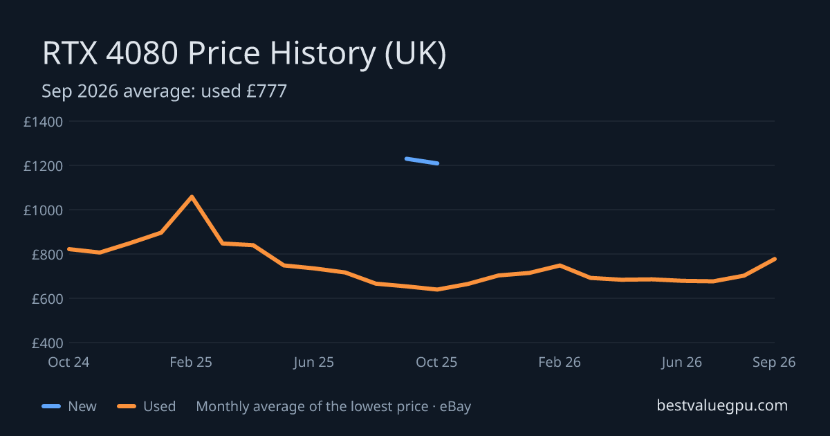 RTX 4080 price history chart, Oct 2023 to Sep 2026 (UK)