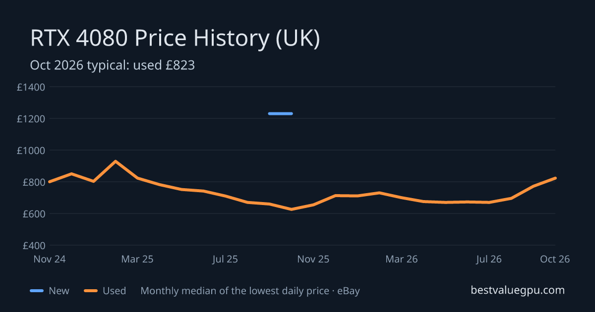 RTX 4080 price history chart, Oct 2023 to Oct 2026 (UK)