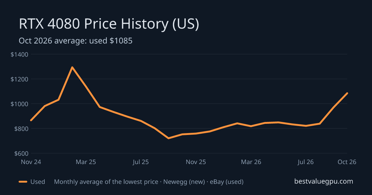 RTX 4080 price history chart, Dec 2022 to Oct 2026 (US)