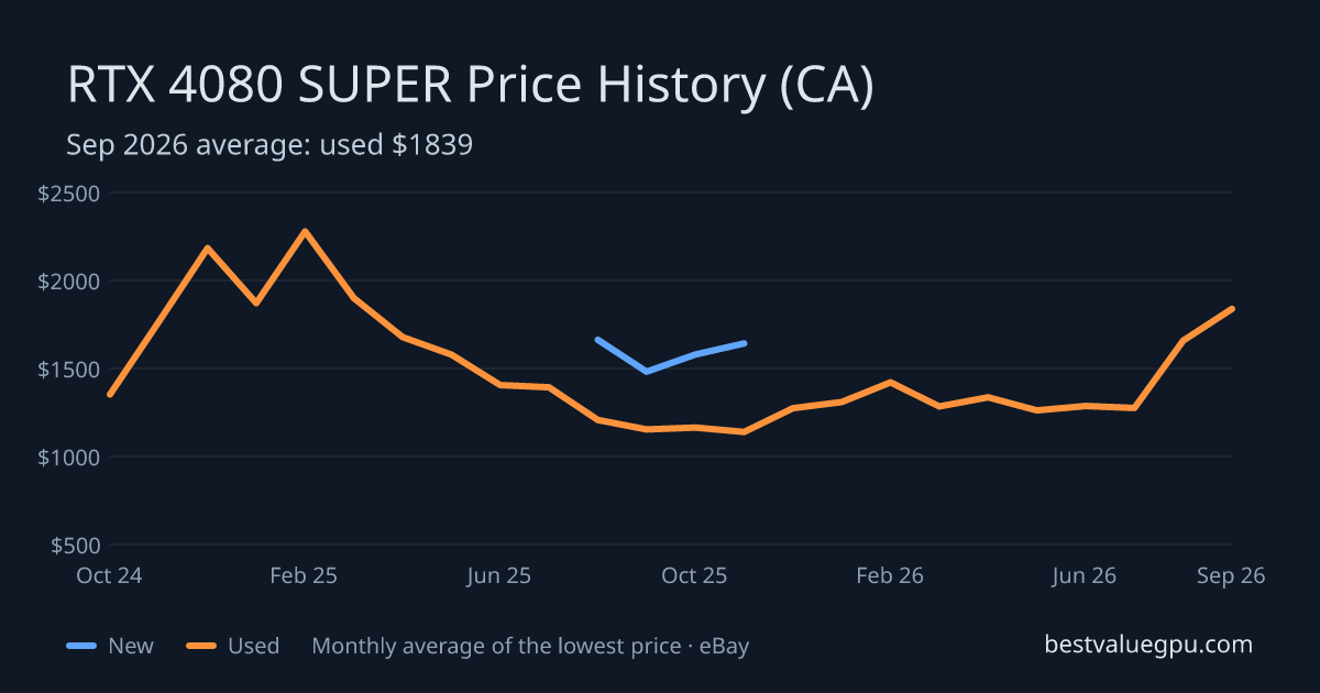 RTX 4080 SUPER price history chart, Mar 2024 to Sep 2026 (CA)