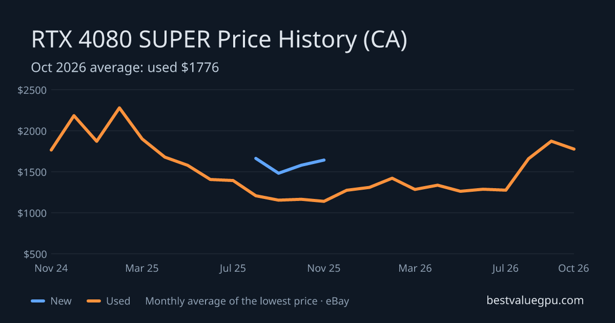 RTX 4080 SUPER price history chart, Mar 2024 to Oct 2026 (CA)
