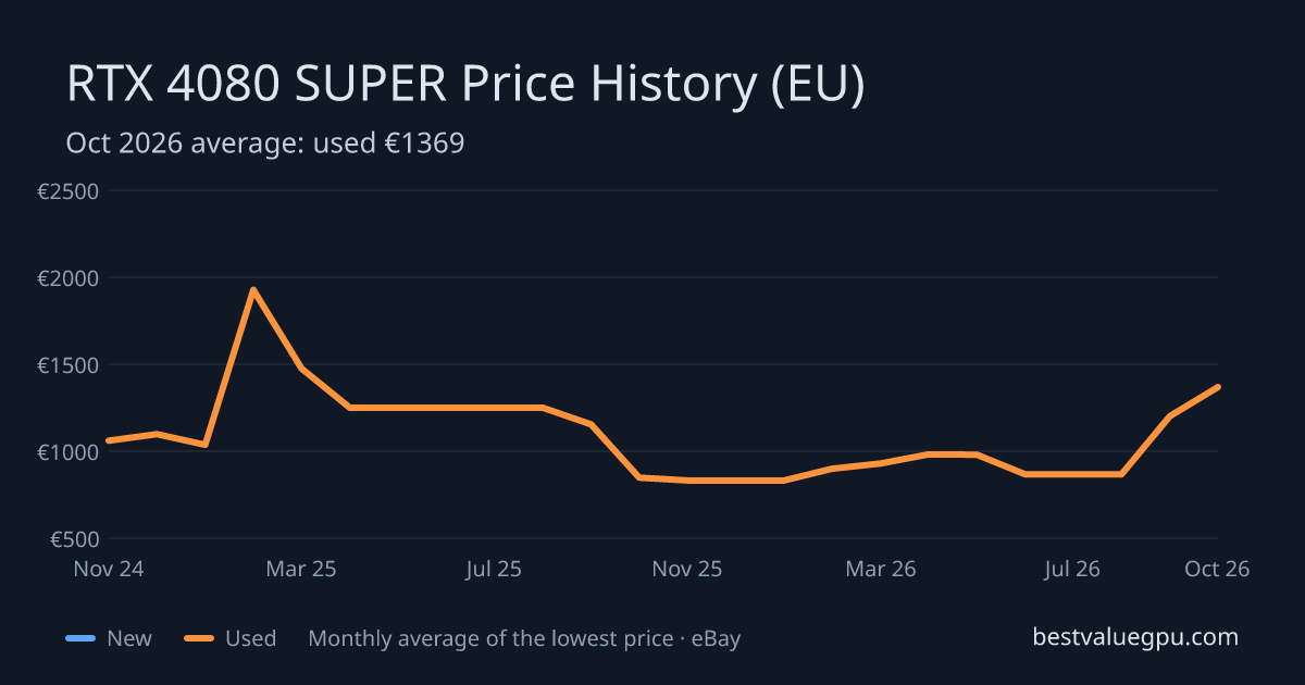 RTX 4080 SUPER price history chart, Mar 2024 to Oct 2026 (EU)
