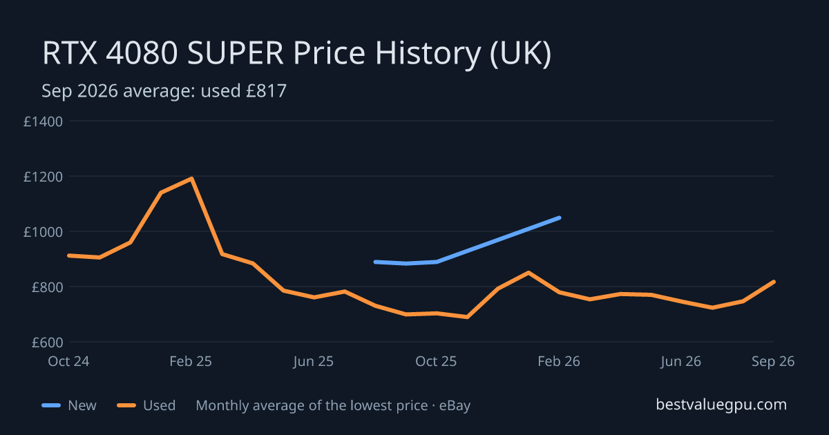 RTX 4080 SUPER price history chart, Apr 2024 to Sep 2026 (UK)