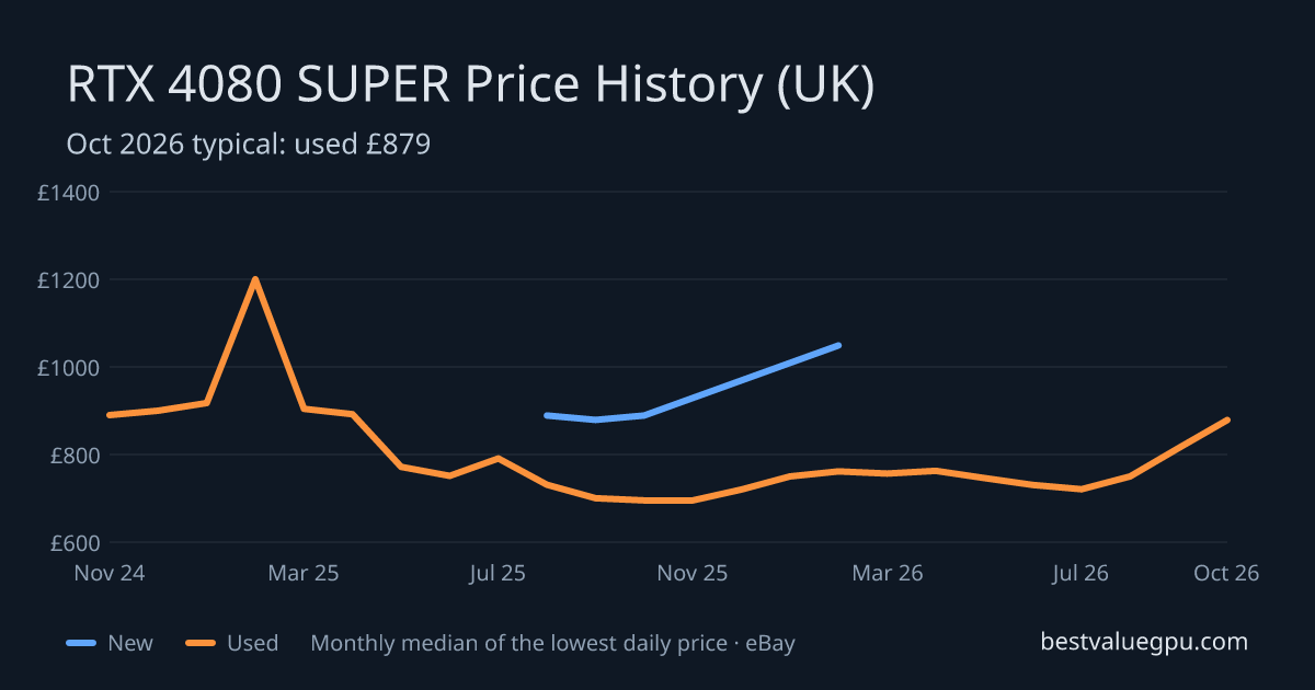 RTX 4080 SUPER price history chart, Apr 2024 to Oct 2026 (UK)